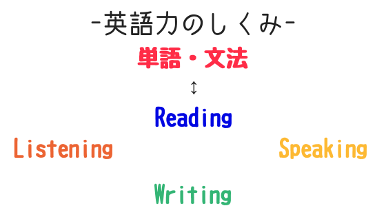 単語暗記だけ 文法の勉強だけでは英語力を伸ばせるはずがない理由 文系の受験対策を極めるブログ